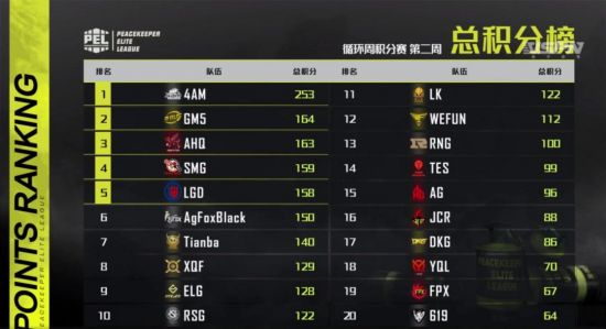 英雄联盟S15赛季选手击杀榜揭晓